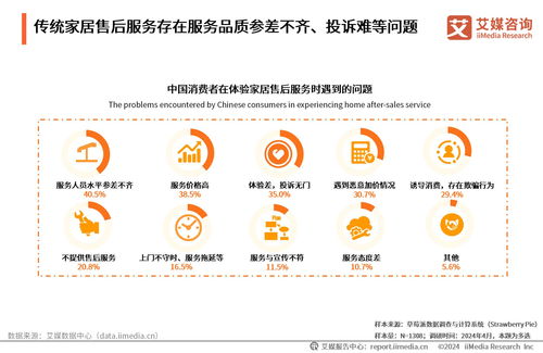 2024年中國互聯網家居售后服務市場發(fā)展白皮書